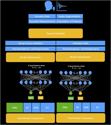 Dialect Classification From a Single Sonorant Sound Using Deep Neural Networks